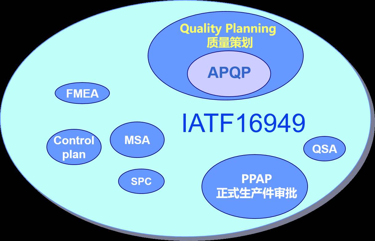 IATF16949五大工具